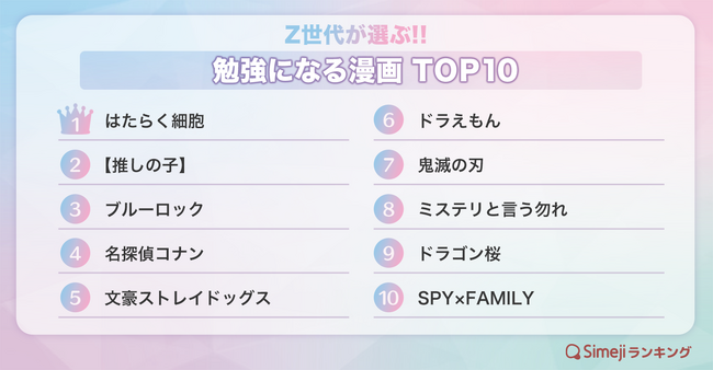 【Simejiランキング】Z世代が選ぶ!!「勉強になる漫画TOP10」