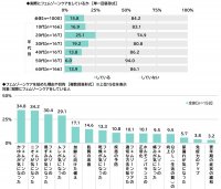 ILACY(アイラシイ)調べ 「実際にフェムゾーンケアをしている」全体の16%、20代では25% フェムゾーンケアを始めた理由・目的 1位「フェムゾーンのかゆみが気になった」2位「フェムゾーンのニオイが気になった」3位「フェムゾーンの黒ずみが気になった」、「加齢に向けた備え」「肌質の改善」「疾患の予防」も上位に