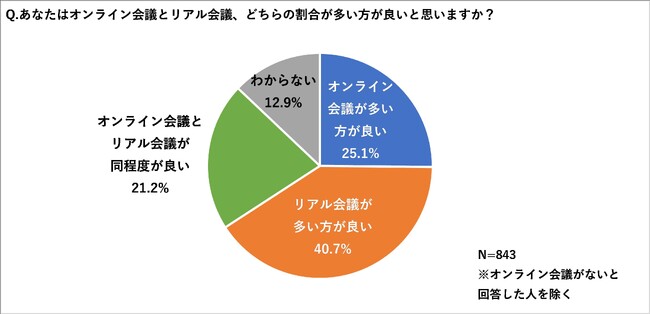 約4割が「職場での会議はリアル会議が多い方が良い」「オンライン会議が多い方が良い」を大きく上回る