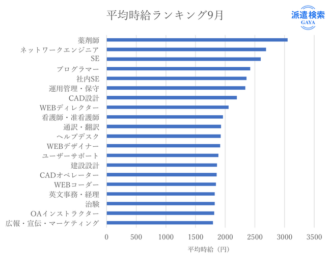 【9月度10月度派遣求人情報比較】派遣求人増減ワースト1位は東京-18,572件、増加1位は兵庫県＋3,964件