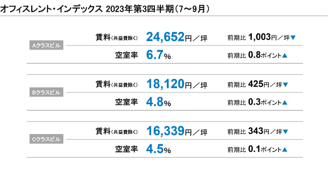 【最新レポート発表】オフィスレント・インデックス2023年第3四半期(三幸エステート)