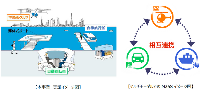 「東京ベイｅＳＧプロジェクト 令和５年度先行プロジェクト」において、次世代モビリティ(空飛ぶクルマ用浮体式ポート・陸海空のマルチモーダルMaaS)の提案が採択