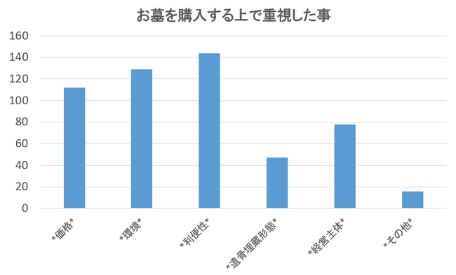 「お墓を購入する上で”重視”したことについてのアンケート調査」を実施