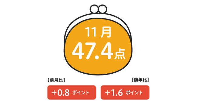 博報堂生活総研[来月の消費予報・2023年11月]（消費意欲指数）