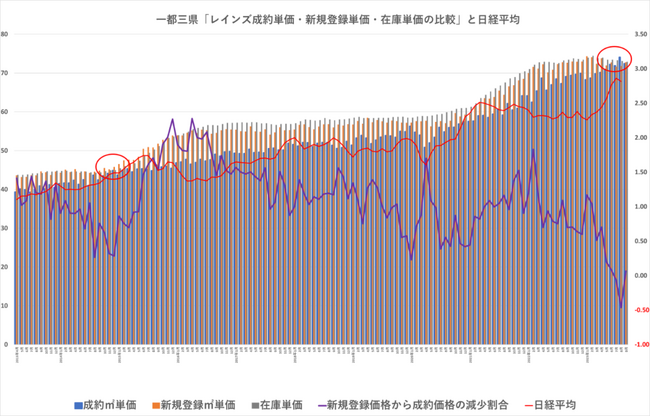 中古マンション価格トレンドに転換の兆し！過去との比較で推察する価格の行方