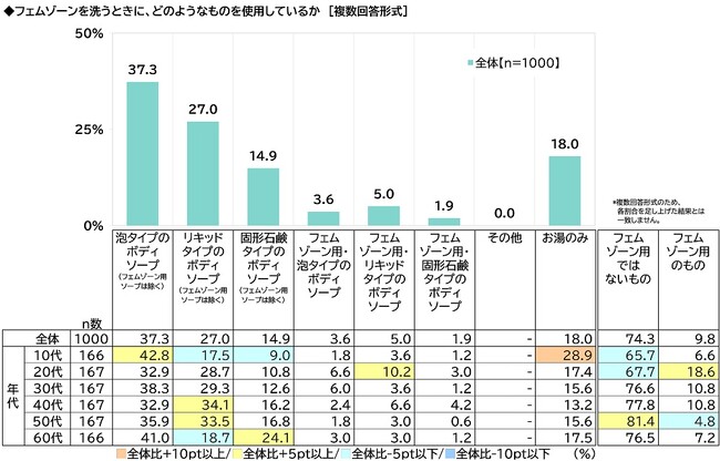 ILACY（アイラシイ）調べ　フェムゾーンは何で洗っている？　「フェムゾーン用ではないボディソープ」が全体の74％、「フェムゾーン用のボディソープ」は10％にとどまる