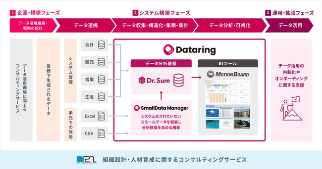 データマネジメント領域でウイングアーク1ｓｔと協業