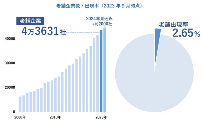 業歴100年以上の老舗企業は4万3631社　出現率は京都府と山形県で5％超