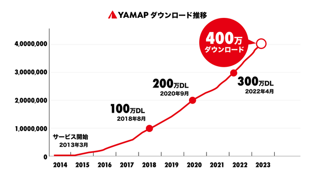 登山地図GPSアプリ「YAMAP」が、400万ダウンロードを突破しました