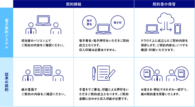 セキュリティ確保・コスト節約・ペーパーレスを実現する新築工事請負契約書の電子化をスタート