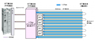 光１波長あたり1.2Tbpsでの世界最長336km伝送と世界最大容量1Tbps超のデータ転送のフィールド実証に成功
～先端科学技術研究の促進に不可欠な高速大容量学術通信ネットワークの実現に貢献～
