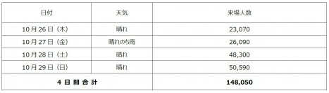 4日間合計で148,050人が来場！「ツーリズムEXPOジャパン2023 大阪・関西」結果速報