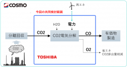 【東芝エネルギーシステムズ】コスモエネルギーホールディングスと東芝エネルギーシステムズ、CO2電解技術を用いるCCUの実現に向けた共同検討を開始