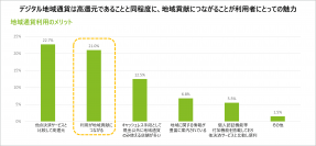 デロイト トーマツ調査：デジタル地域通貨、地域貢献が高還元と同程度に利用者にとって魅力