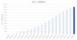 住宅ローン取扱額10兆円突破のお知らせ