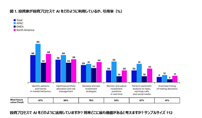 システマティック投資家の半数は投資プロセスに AIの組込みを開始