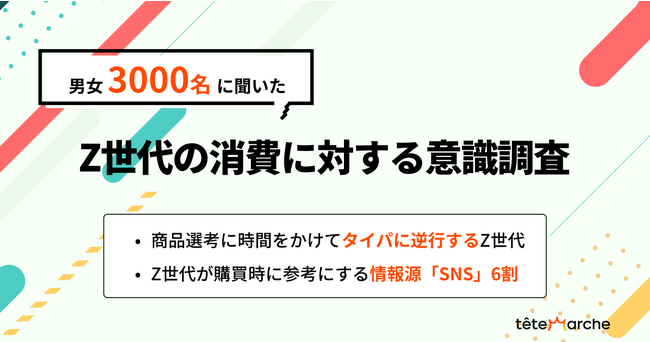 【男女3000名回答／Z世代の消費に対する意識調査】Z世代が購買時に参考にする情報源「SNS」6割「店頭」は1割にとどまり他世代より低い結果に