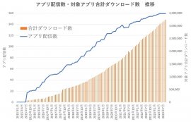 ごみスケ関連アプリ　アプリ配信数　対象アプリ合計ダウンロード数　推移　グラフ