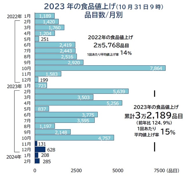 11月の食品値上げ 131品目　22年以降最少、2年続いた値上げラッシュ「沈静化」へ