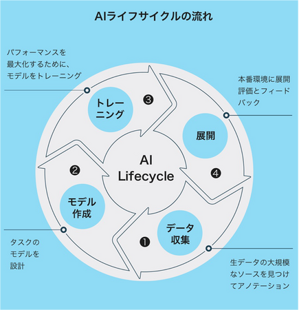 AOSデータ社、AIライフサイクル向けデータバージョン管理システム「AIデータ ALM」をリリース