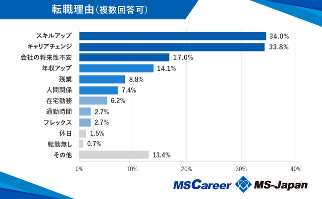 管理部門・士業の転職理由で最も多い転職理由は「スキルアップ」で34.0％！株式会社MS-Japanが【管理部門・士業の転職理由の実態】を発表