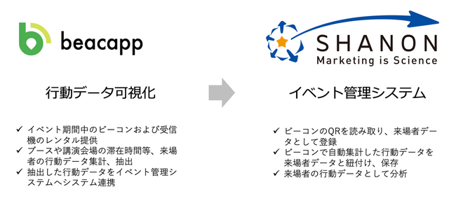株式会社ビーキャップ、イベント会場における来場者の行動データを株式会社シャノンが提供する「イベント管理システム」に連携開始！
