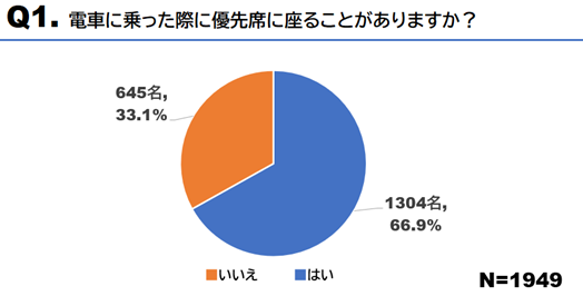 電車内の優先席に座る？座らない？マタニティマークの認知度は・・・？