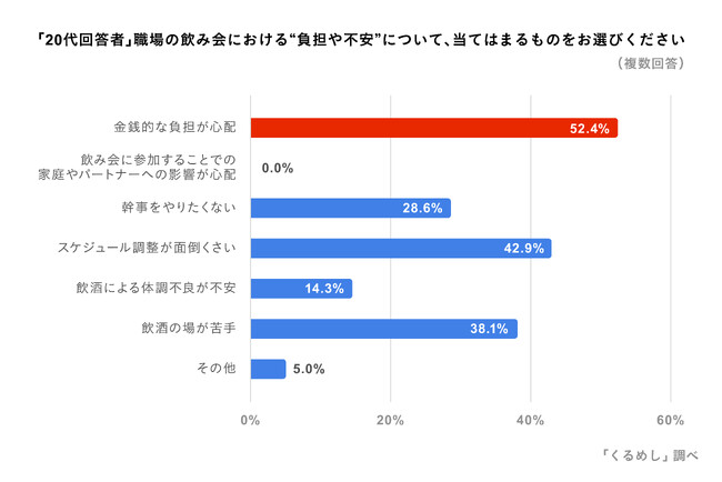 20代若手社員が飲み会に感じる負担は、コミュニケーションよりも「お金」。全世代が感じる「スケジュール調整の難しさ」は働き方の多様化が背景か