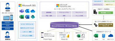 テンプレート化でルート営業のSFA/CRM活用を促進！『ルートセールステンプレート for Dynamics 365』を提供開始