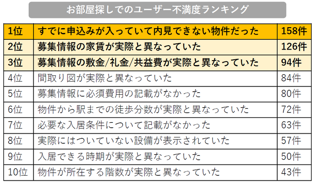 これって「おとり広告」！？お部屋探しで出くわす「募集条件と実際の物件情報のズレ」ユーザーが不満に感じる第2位は「家賃が実際と違う」、第1位は？