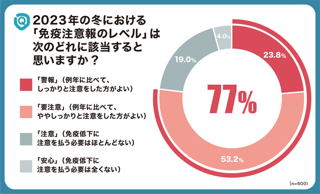 医師・看護師600名に「免疫の低下に対する危惧」をアンケート調査　免疫注意報　今年の冬は、約8割が免疫低下に警報・要注意と回答