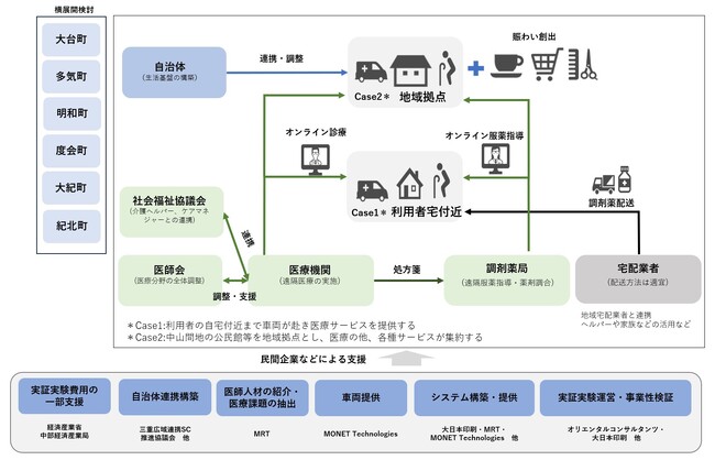 日本調剤 松阪薬局、三重県大台町での医療・行政MaaS*の実証実験　昨年に引き続きオンライン服薬指導で協力