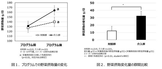 ＜カゴメ、エーテンラボ、神奈川県立保健福祉大学の3者共同研究＞自分の健康行動で社会貢献にも寄与できる食生活改善プログラムが野菜摂取行動を促進させることを確認