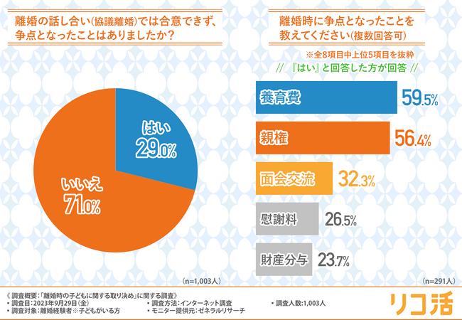 離婚経験者のおよそ3割が協議離婚できなかったことが明らかに！裁判で争点となったのは？