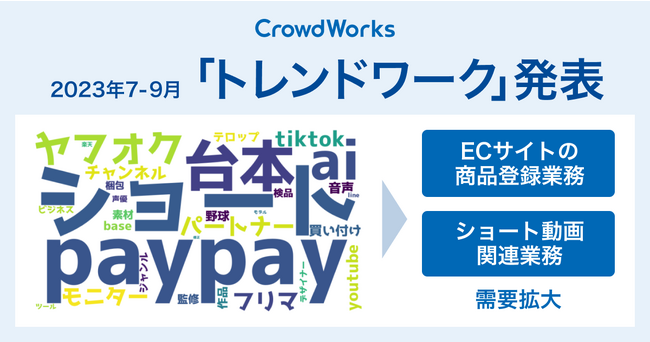 クラウドワークス、2023年7-9月「トレンドワーク」発表ECサイトの商品登録業務・ショート動画関連業務の需要拡大