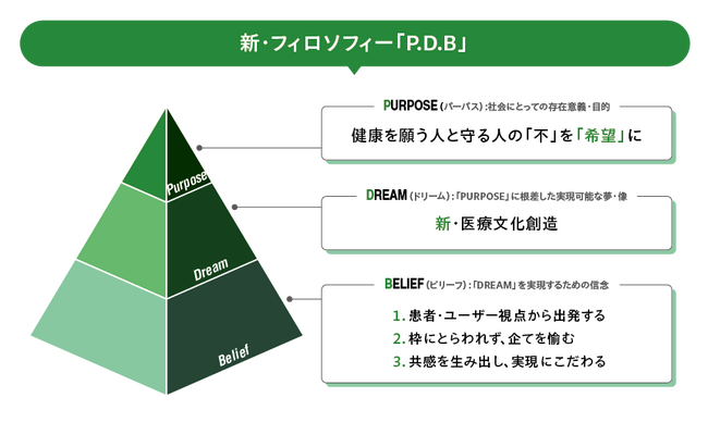 株式会社ギミックが新たなフィロソフィーを策定。パーパスは「健康を願う人と守る人の『不』を『希望』に」