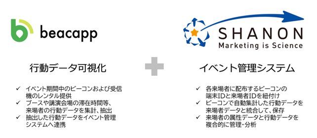【シャノン】ドコモグループの法人ビジネスイベント「docomo business Forum'23」でビーコンを活用し、来場者行動履歴の取得を実現