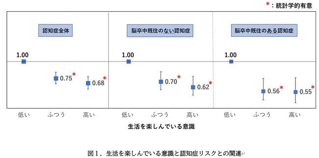 「生活を楽しんでいる意識」が要介護認知症リスクを抑制する