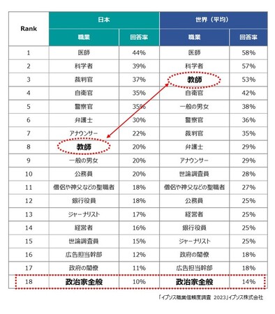 もっとも信頼出来ない職業は「政治家」 ～世界でも日本単独でもワースト1 位～