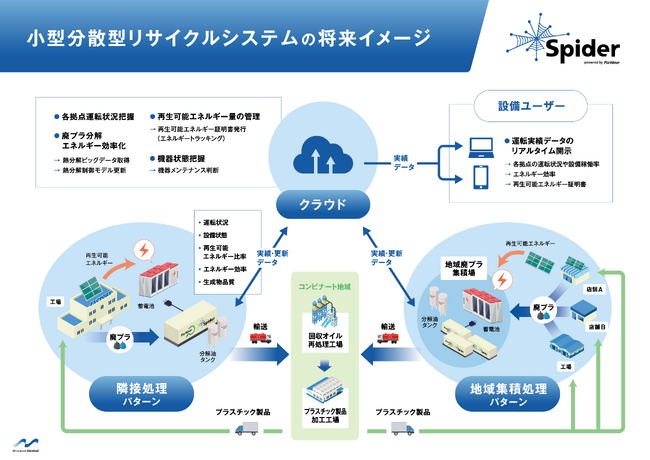 マイクロ波加熱を利用した小型分散型ケミカルリサイクルシステム構築のための共同開発契約を締結