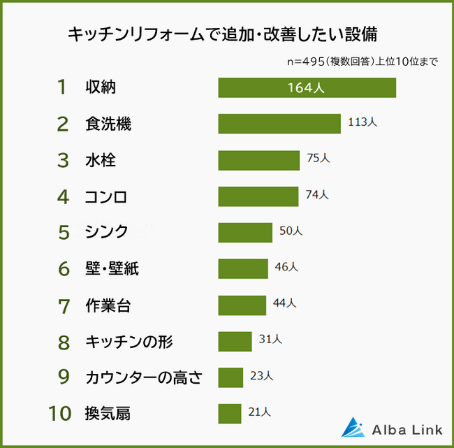 【キッチンリフォームに関する意識調査】男女495人アンケート