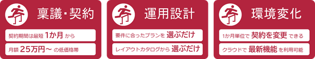 最短1ヶ月からの新サブスク「RaaS 2.0」のリリース