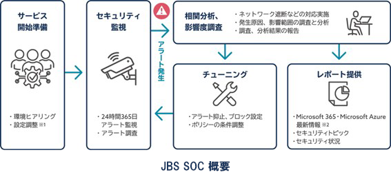 S&JとJBS、Microsoft 365 に加え、業界初となる Microsoft Azure まで統合監視を可能にしたセキュリティ監視サービス「JBS SOC」共同開発・提供開始
