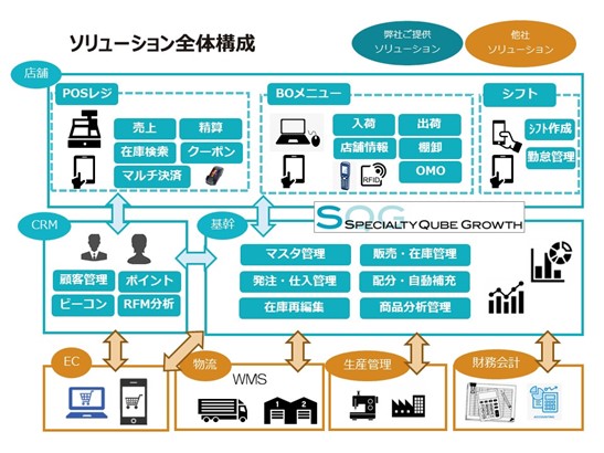 クオリカ、「SpecialtyQube Growth」を全国97店舗で雑貨専門店を運営するCHELSEA New Yorkに導入