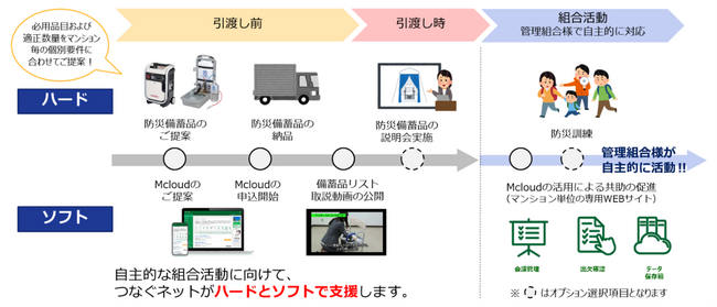 マンションの災害対策をハードとソフトで支援「防災サステナ＋（プラス）」を新たに開始！