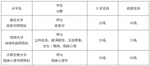 【龍谷大学】文部科学省 令和5年度「人文・社会科学系ネットワーク型大学院構築事業」龍谷大学、琉球大学、京都文教大学の共同申請が採択　私立大学が代表校を務める唯一のプロジェクト