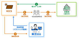 【東芝エネルギーシステムズ】京セラコミュニケーションシステムと東芝エネルギーシステムズが京セラ向け再エネ電力の自己託送事業で業務提携