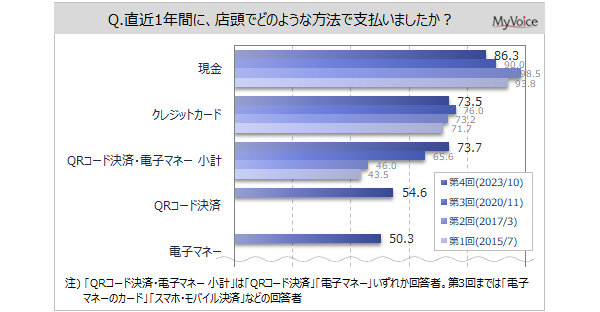 【買い物時の支払い方法に関する調査】直近1年間に店頭で利用した支払い方法は「現金」が約86%、2017年以降減少。直近1年間にキャッシュレス決済をした人の理由は「ポイントやマイルなどがたまる」が7割弱