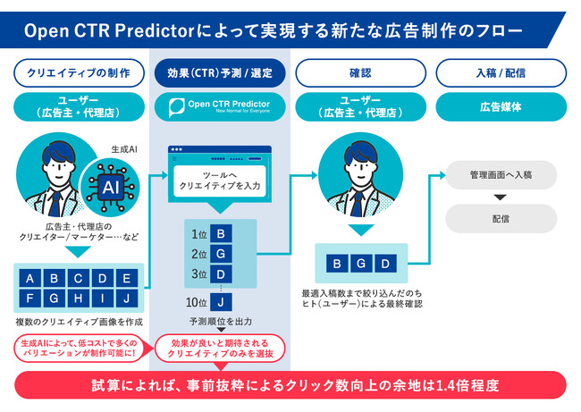 【業界初】広告効果予測ツールをどなたでも無料で活用可能に！オプトと共同で広告効果予測ツール「Open CTR Predictor」を提供開始