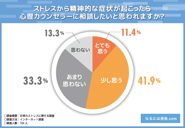 【日常のストレスに関するアンケート】日常的にストレスを感じている方は93.3％！具体的な内容も調査